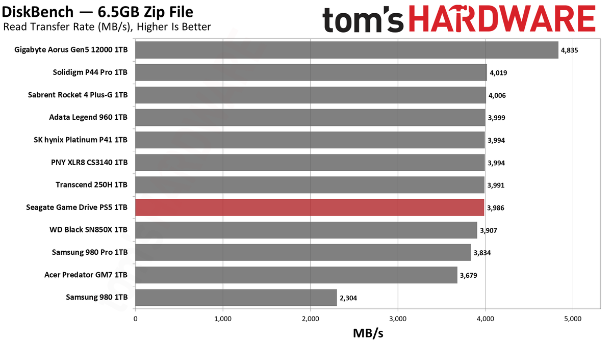 Seagate Game Drive M.2 SSD for PS5