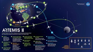 NASA graphic showing the notional plan for the Artemis 2 mission, the first to return humans to lunar orbit.
