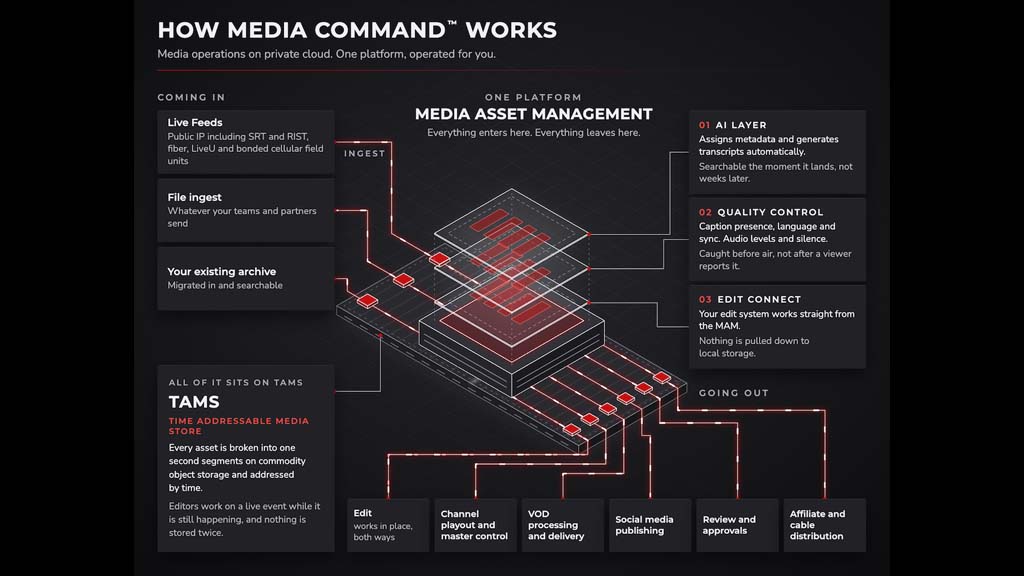 BMG Media Command diagram