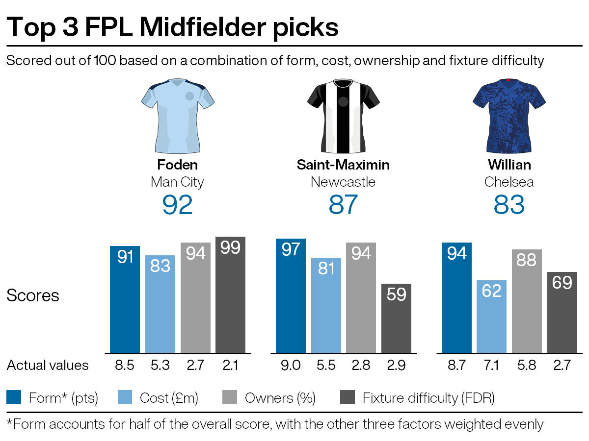 A graphic showing suggested purchases for Fantasy Premier League managers