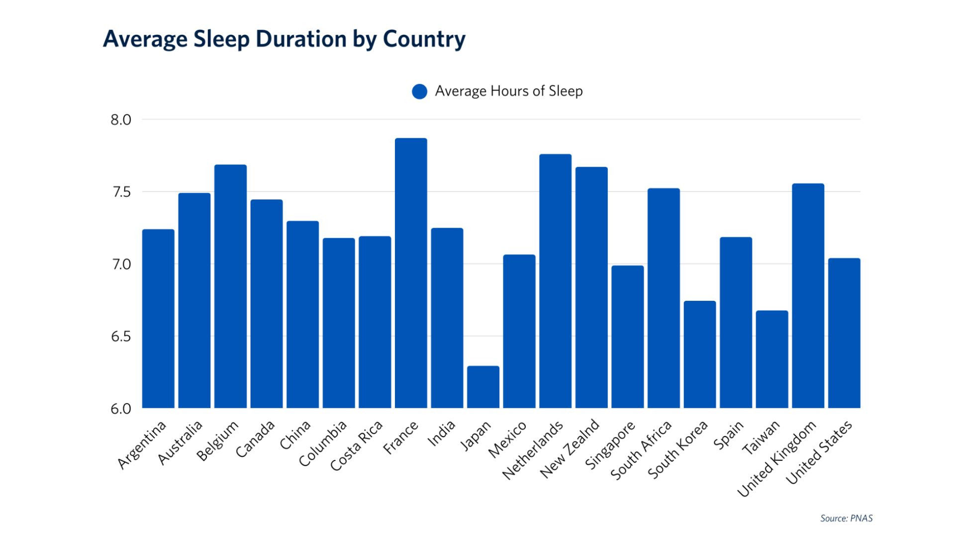 A bar chart showing the average hours on sleep in 20 countries across the world