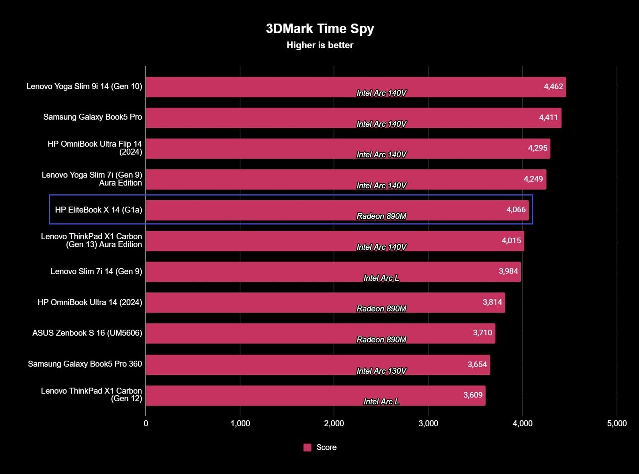 HP EliteBook X 14 (G1a) 3DMark Time Spy benchmark results showing a score of 4,066.