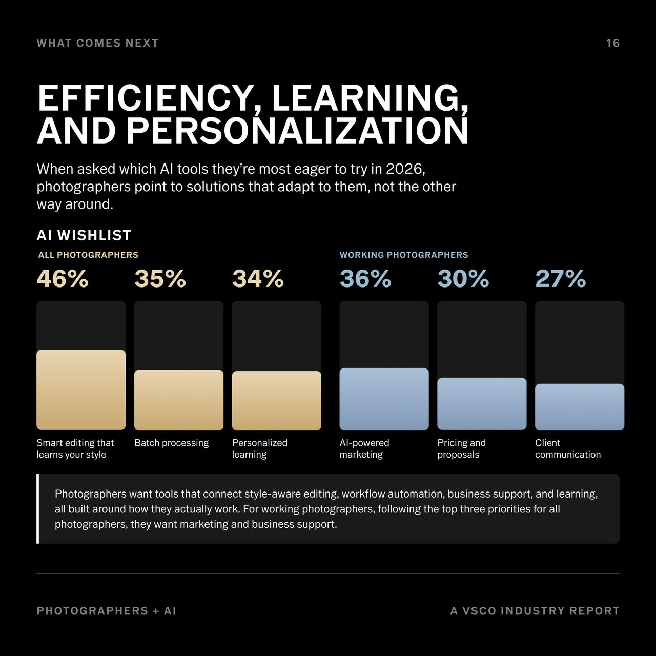 VSCO conducted a survey asking photographers about AI use