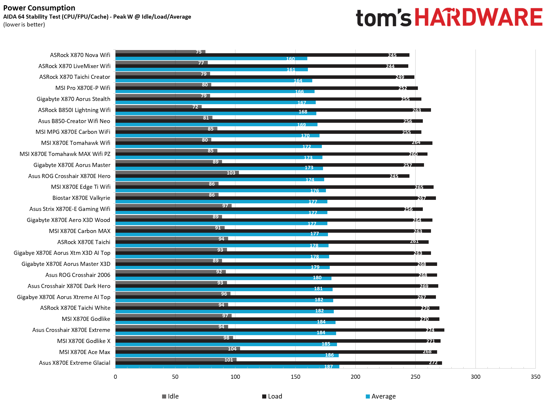 ASRock X870E Taichi White - Power consumption