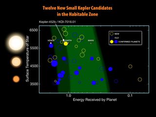 12 New Small Kepler Candidates in the Habitable Zone