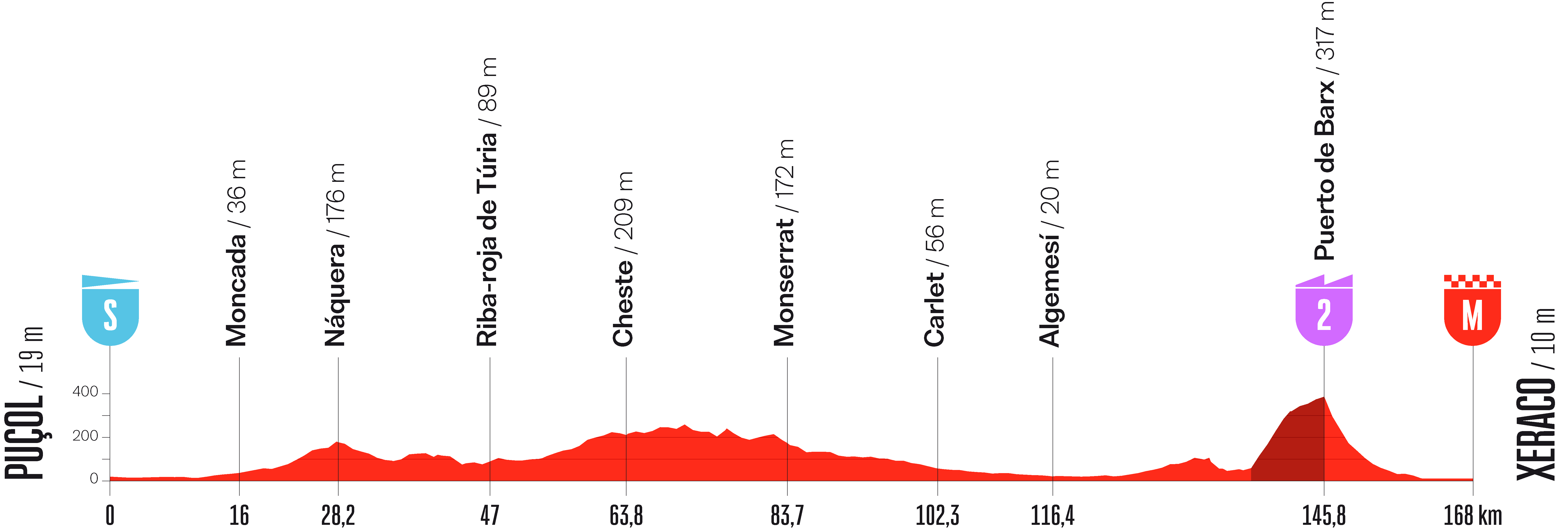 Stage 8 profile for Vuelta a Espana 2026