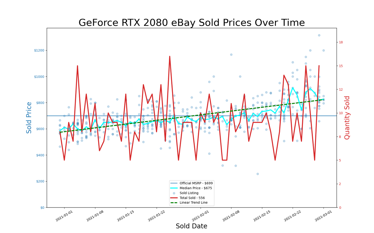 eBay GPU pricing, January and February 2021