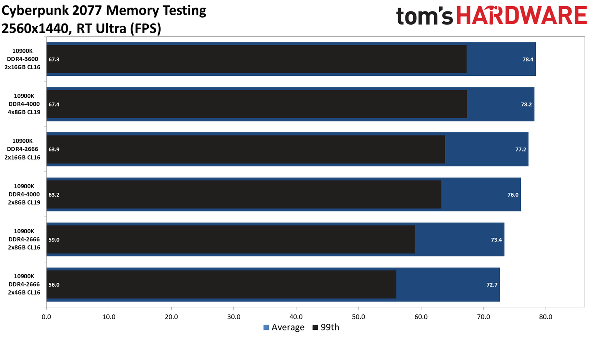 Cyberpunk 2077 memory testing charts