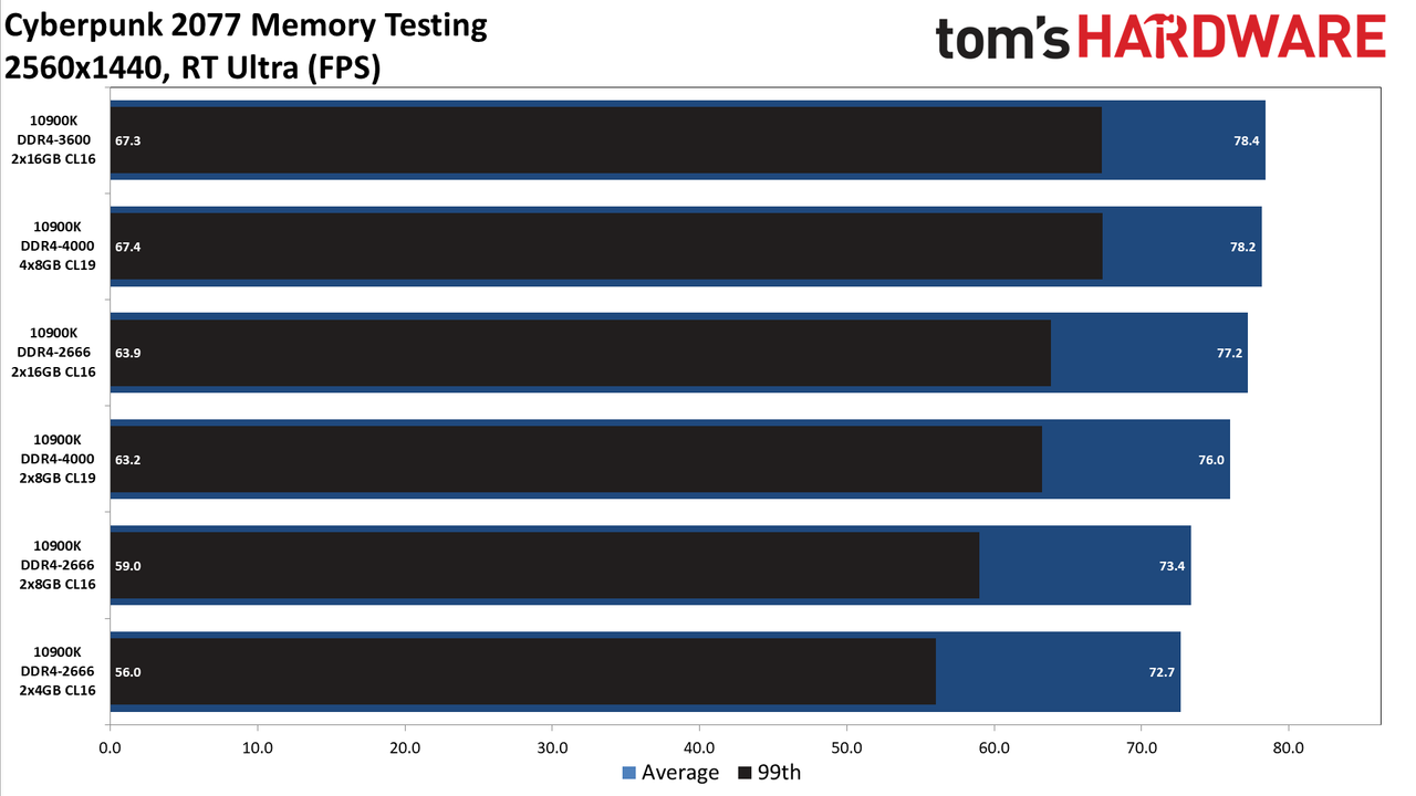 Cyberpunk 2077 memory testing charts