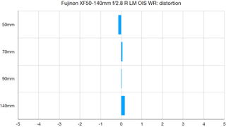 Fujinon XF50-140mm f/2.8 R LM OIS WR lab graph