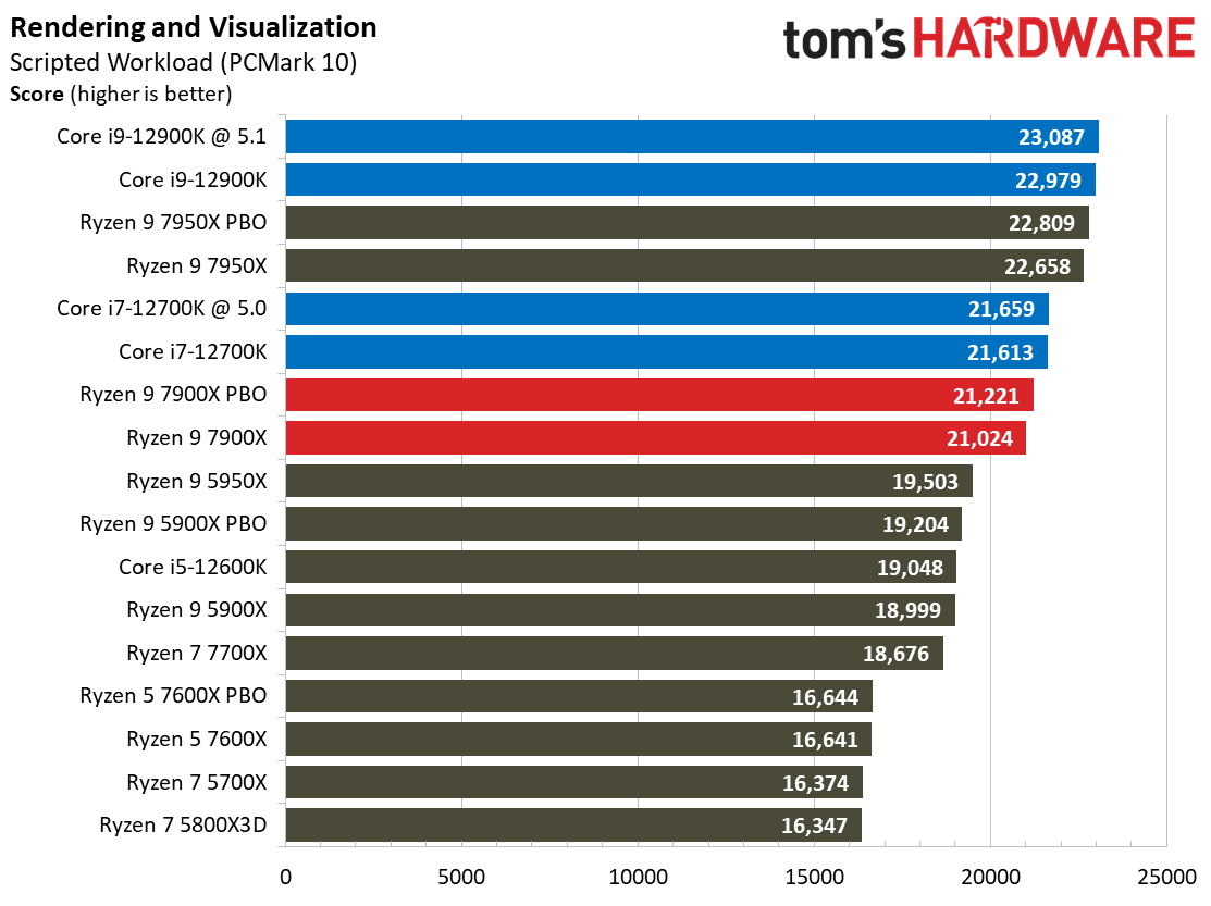 Ryzen 9 7900X