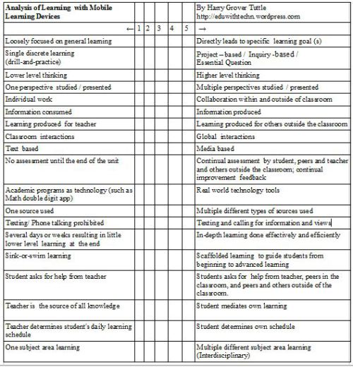 Analysis of Learning with Mobile Learning