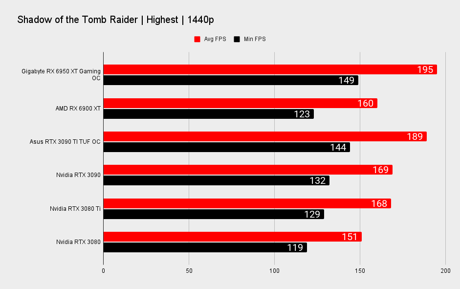 Gigabyte RX 6950 XT Gaming OC benchmarks