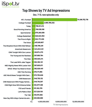 Top shows by TV ad impressions Dec. 7-13