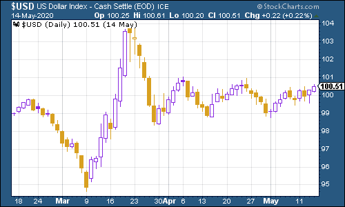 Us dollar chart