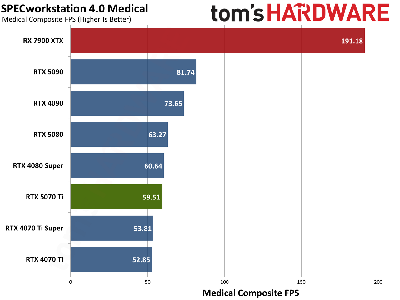 Nvidia GeForce RTX 5070 Ti / Asus RTX 5070 Ti Prime performance charts.