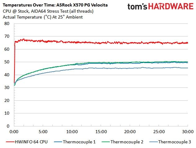ASRock X570 PG Velocita