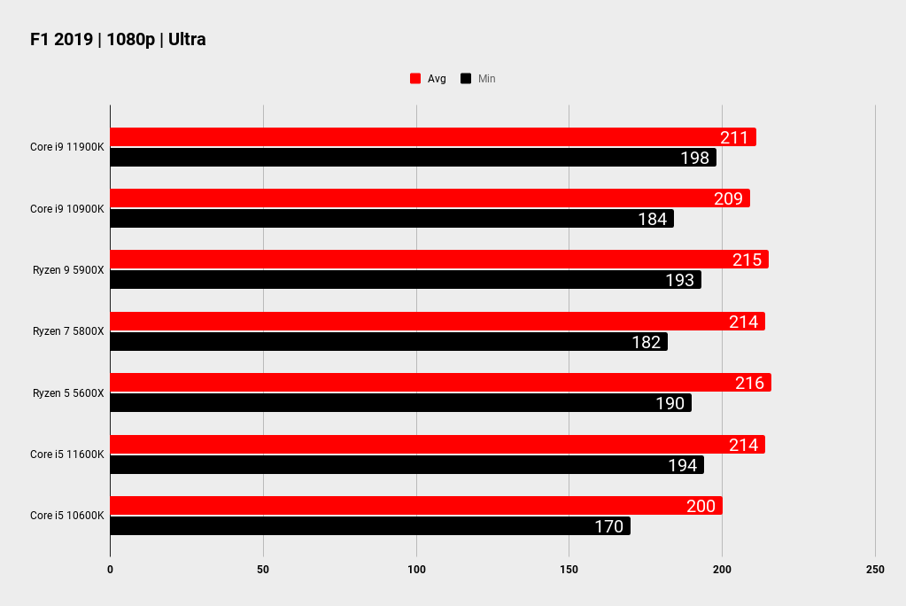 Intel Rocket Lake gaming benchmmarks