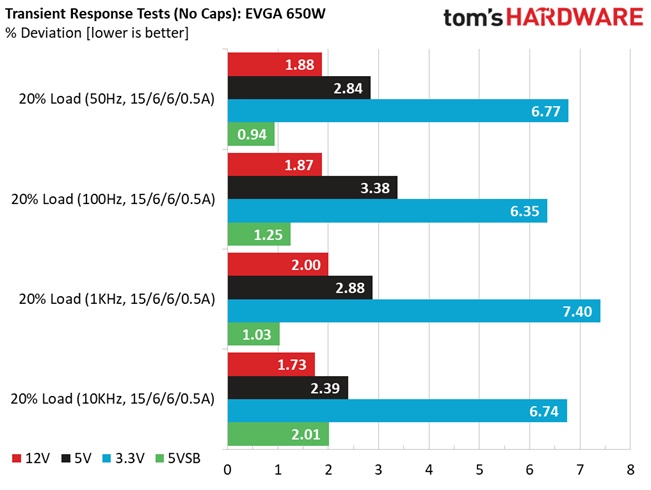 Transient Response Results