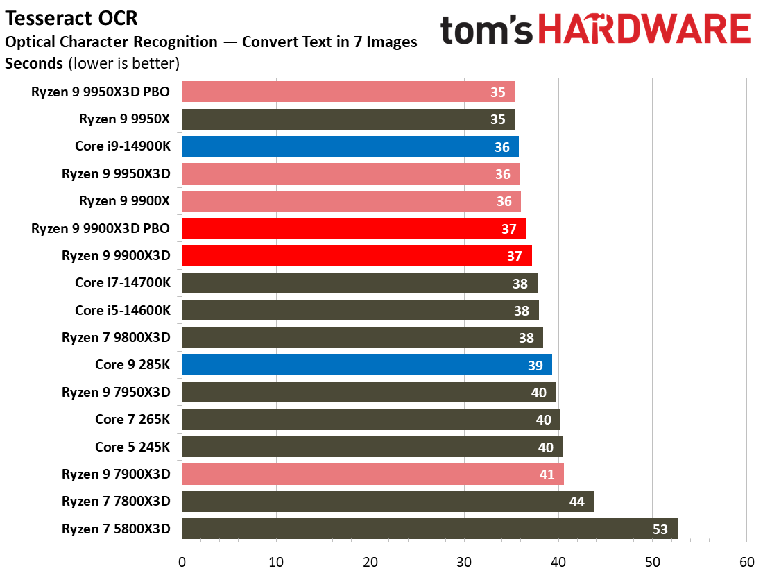 Ryzen 9 9900X3D Review
