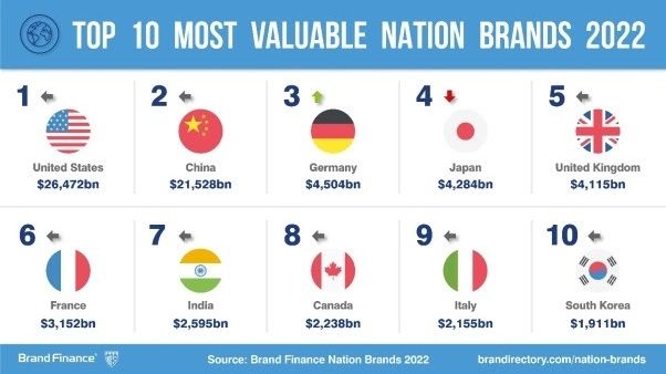 India’s brand value is up 19% - But what's this brand value? | TechRadar