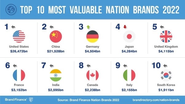 Nations' brand value