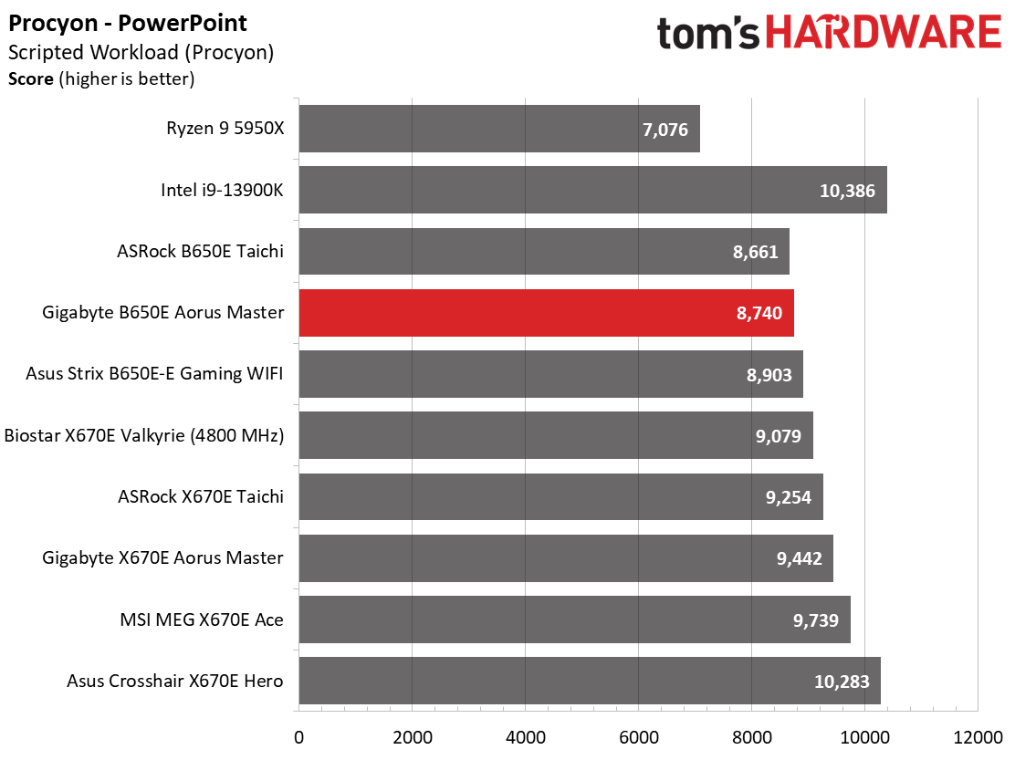 Gigabyte B650E Aorus Master
