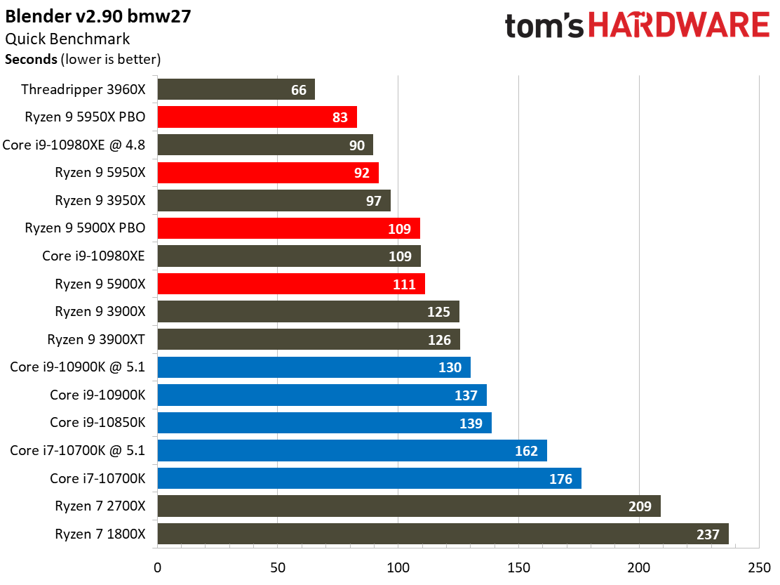 Ryzen 9 5950X and Ryzen 9 5900X Application Benchmarks