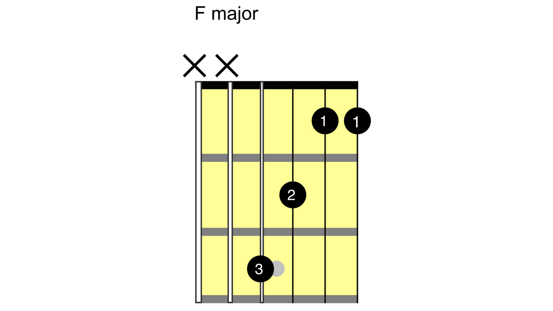 Easy guitar songs for beginners chord diagrams