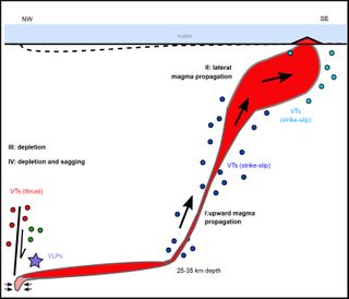 A sketch showing the deep magma reservoir and the magma highway that led to the new submarine volcano in the Indian Ocean.