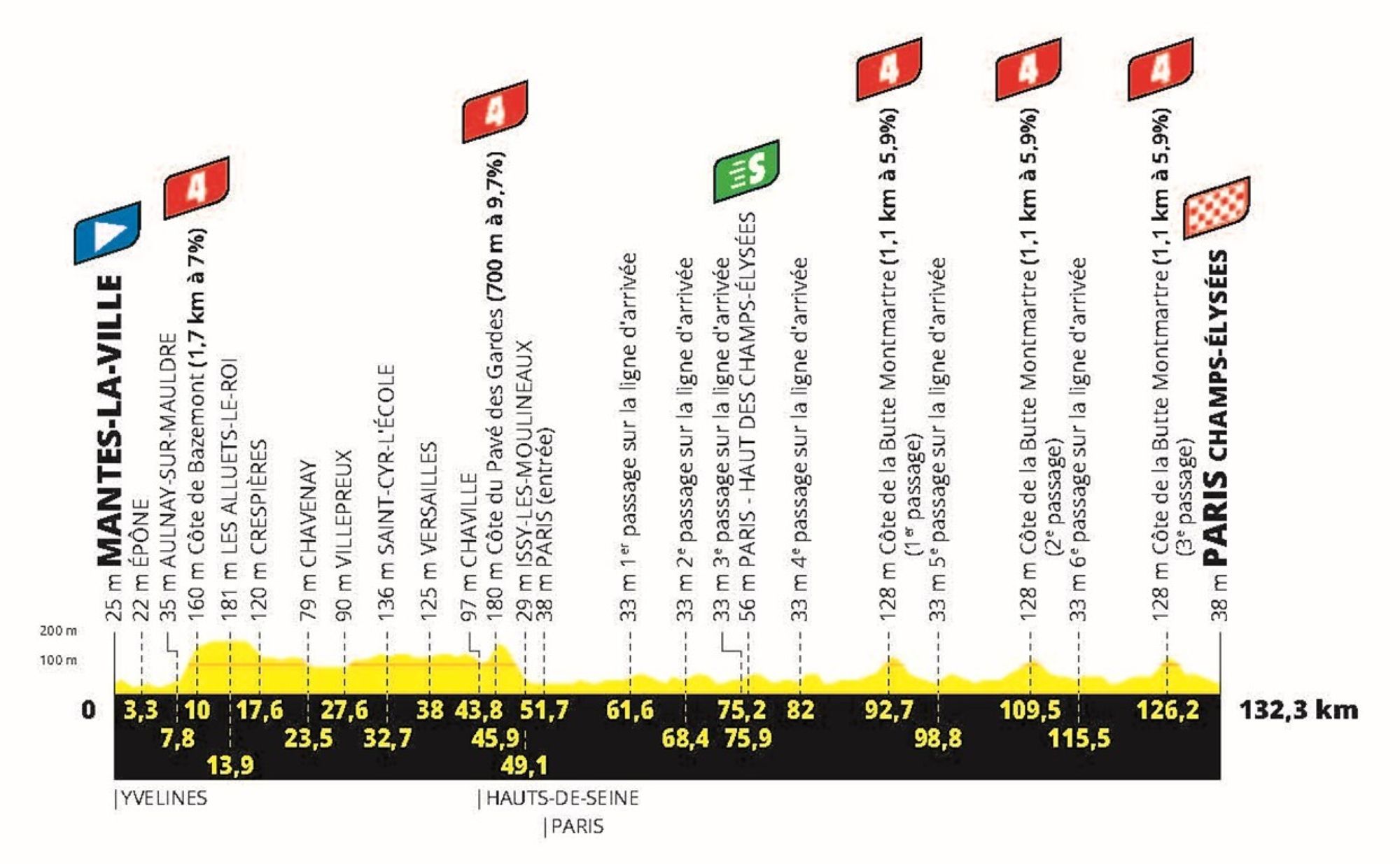 Tour de France stage 21 route profile
