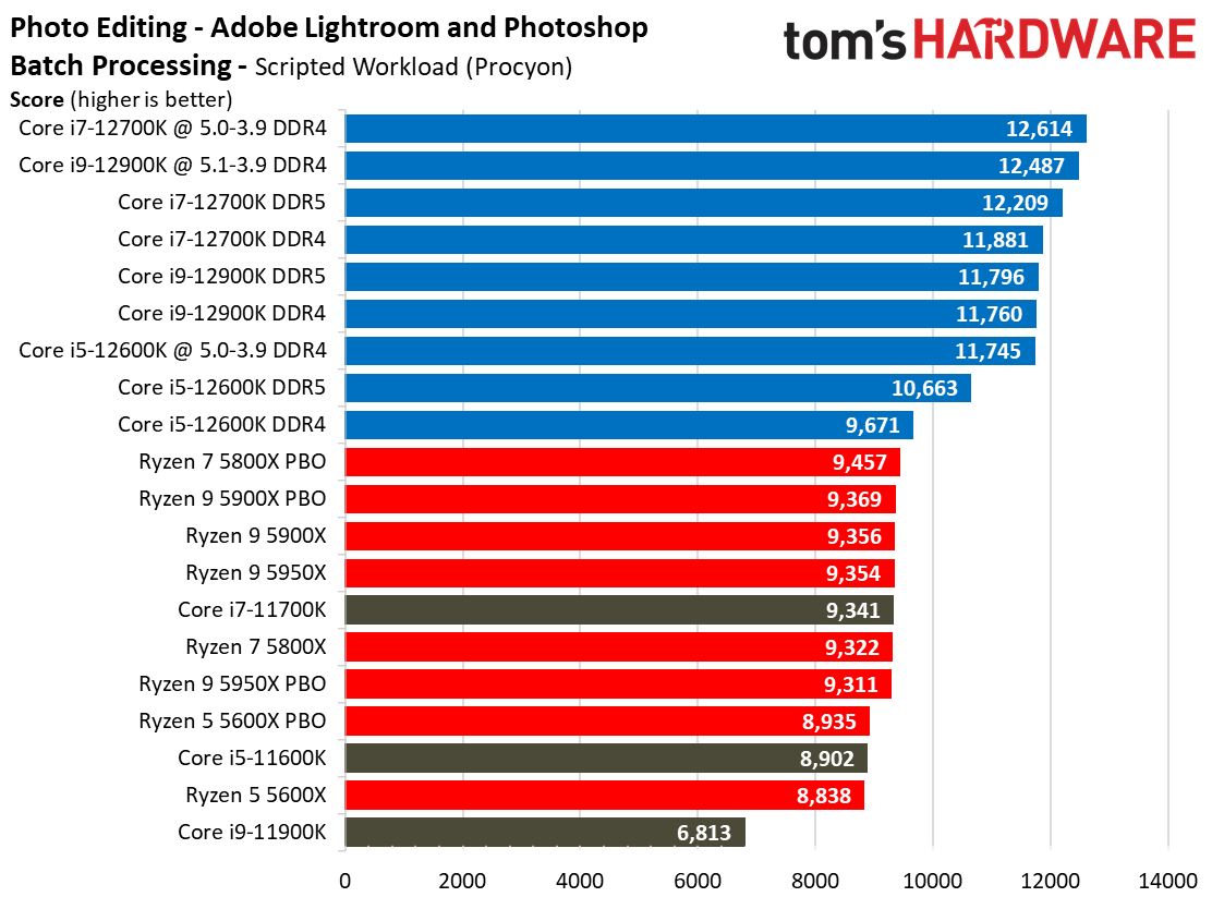 Core i7-12700K Adobe Benchmarks