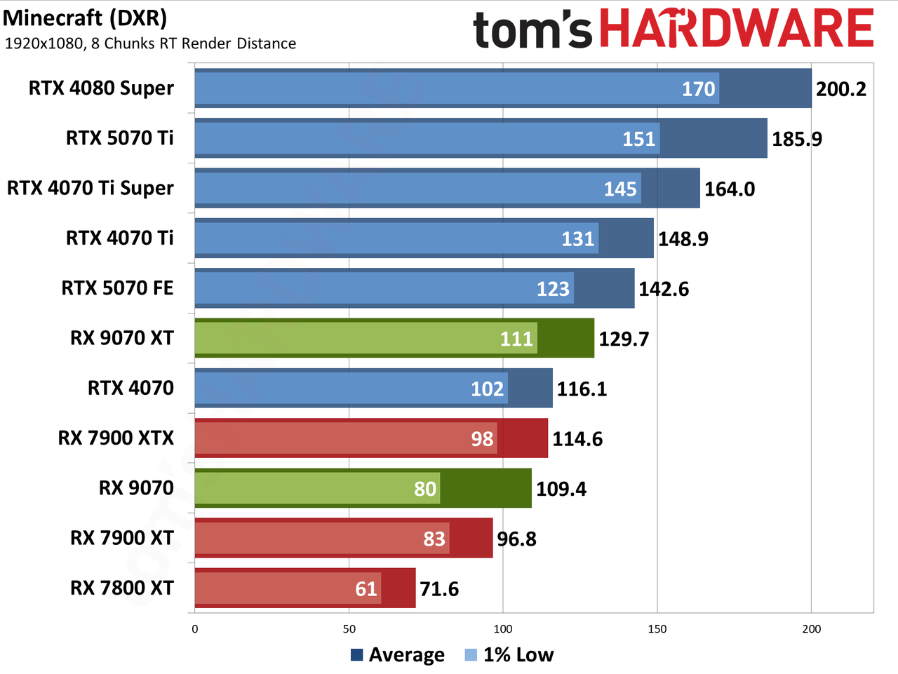 AMD Radeon RX 9070 XT and RX 9070 review photos