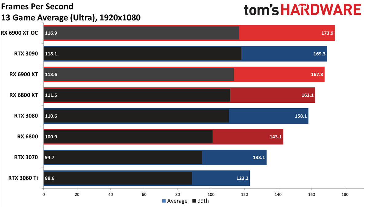 AMD Radeon RX 6900 XT