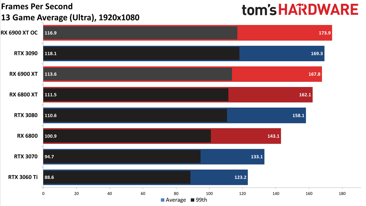AMD Radeon RX 6900 XT