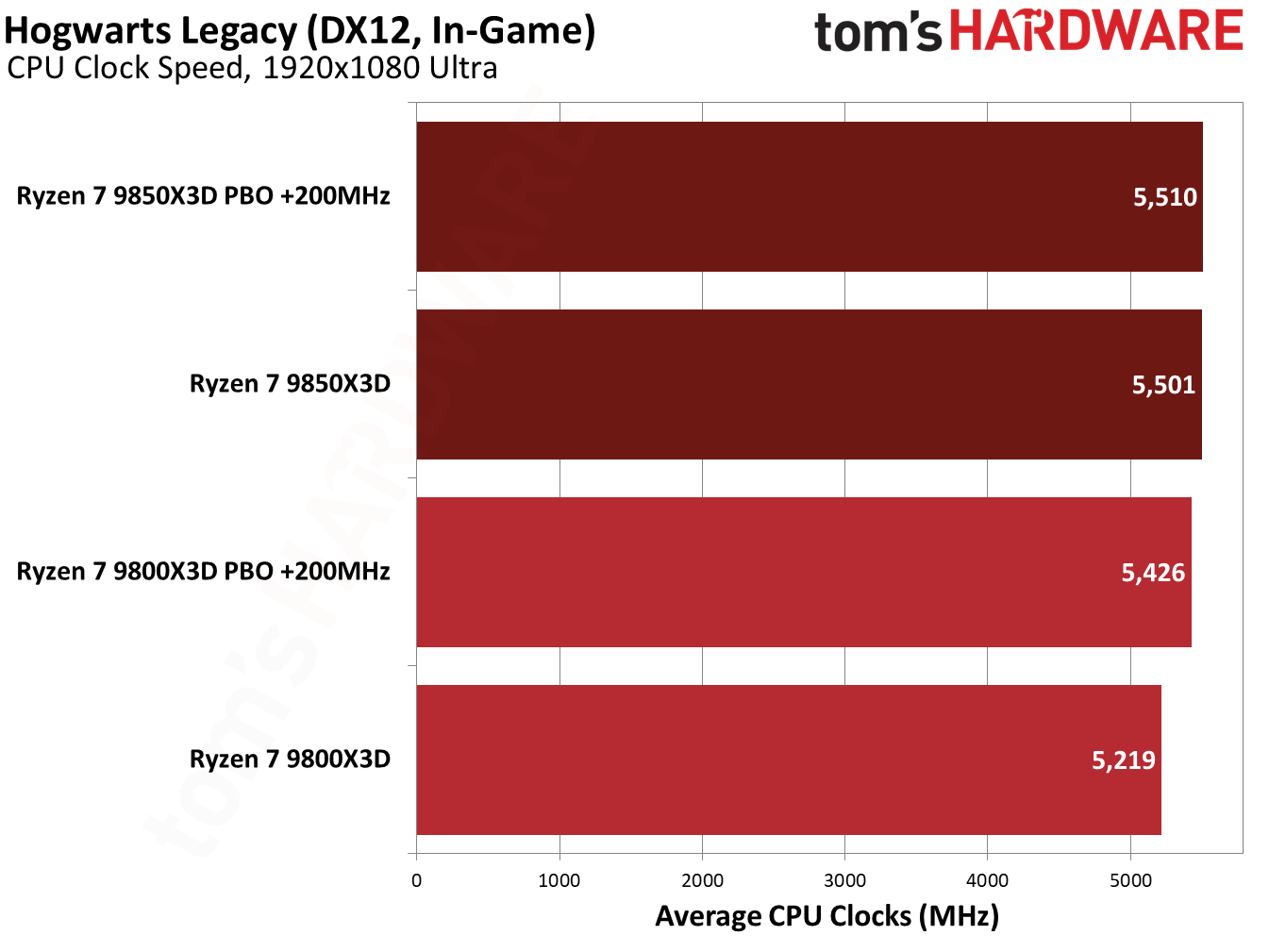 9850X3D performance in Hogwarts Legacy.