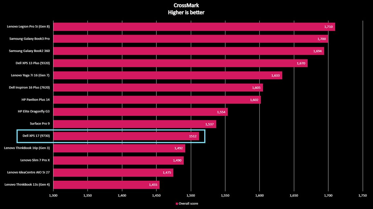 Dell XPS 17 (9730) Crossmark benchmark.