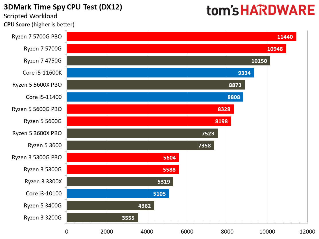 Ryzen 3 5300G