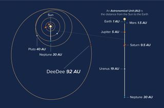 Orbits of some objects in our solar system, showing the current location of the planetary body “DeeDee.”
