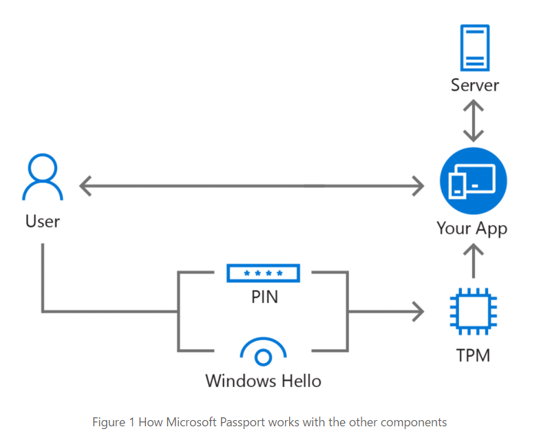 Building Biometric Authentication Into Your Windows 10 App Is Easy With ...