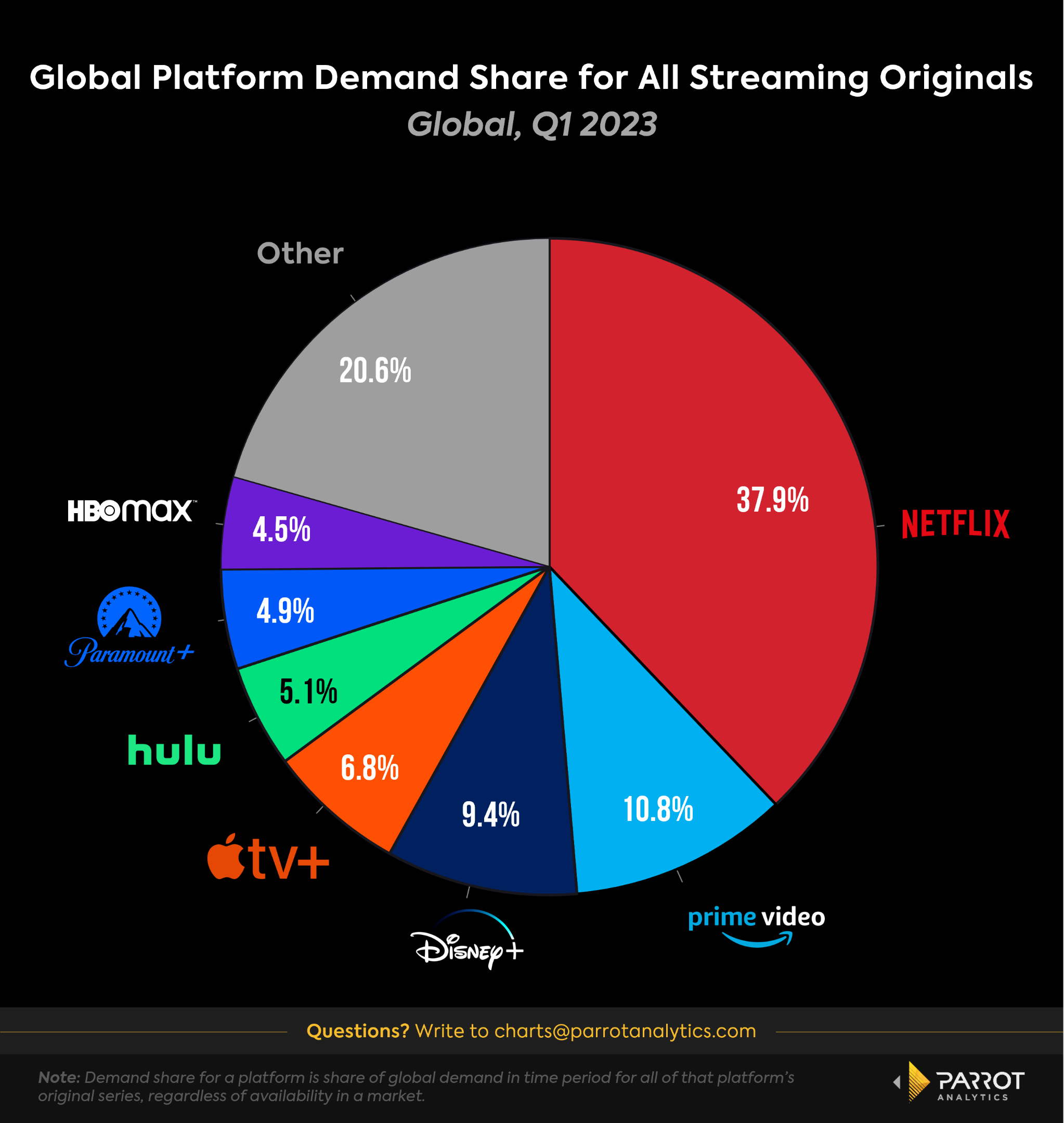 Un gráfico circular que muestra la cuota de demanda global de originales entre los servicios de streaming del mundo