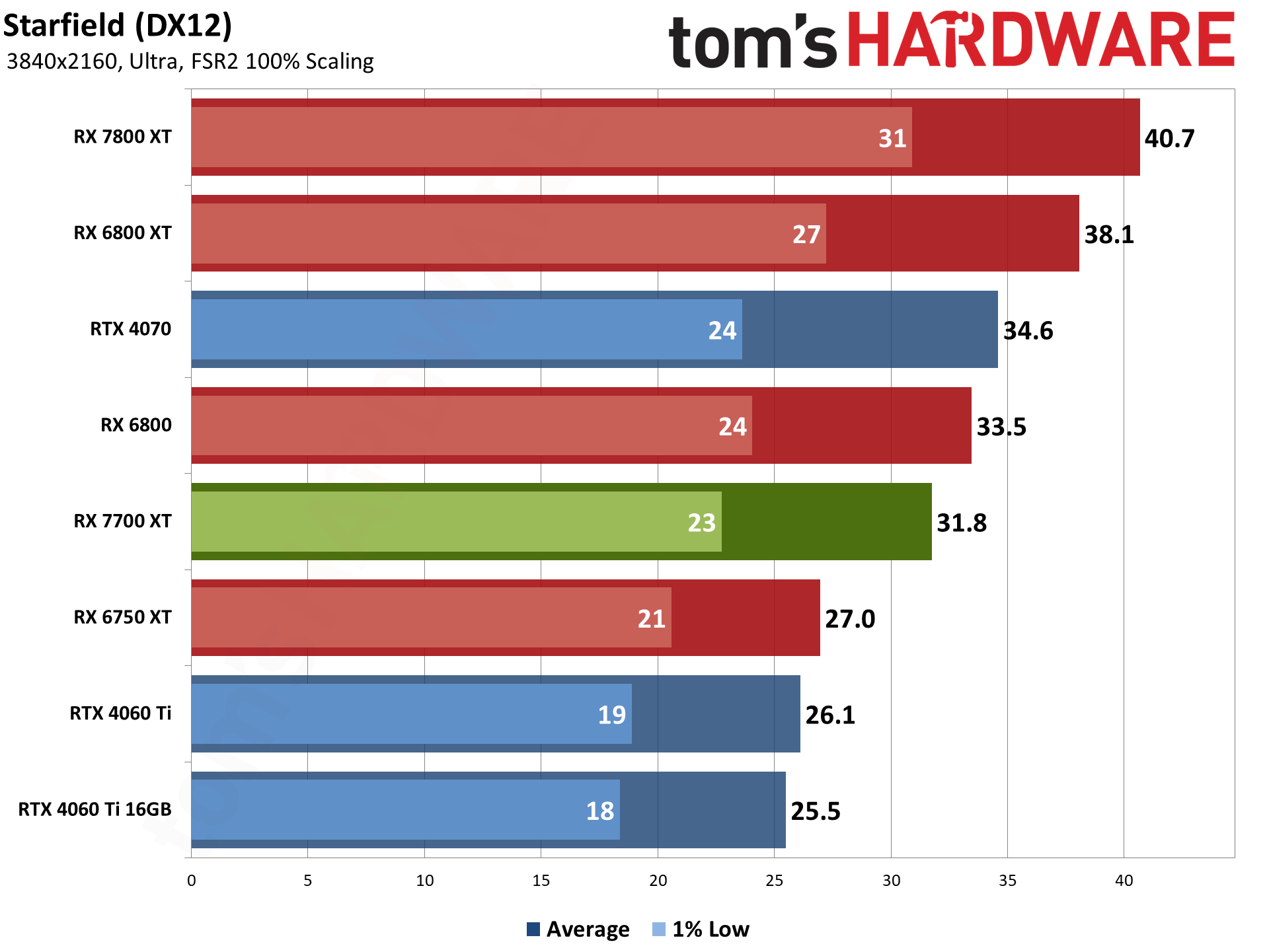 AMD Radeon RX 7700 XT bonus gaming performance charts