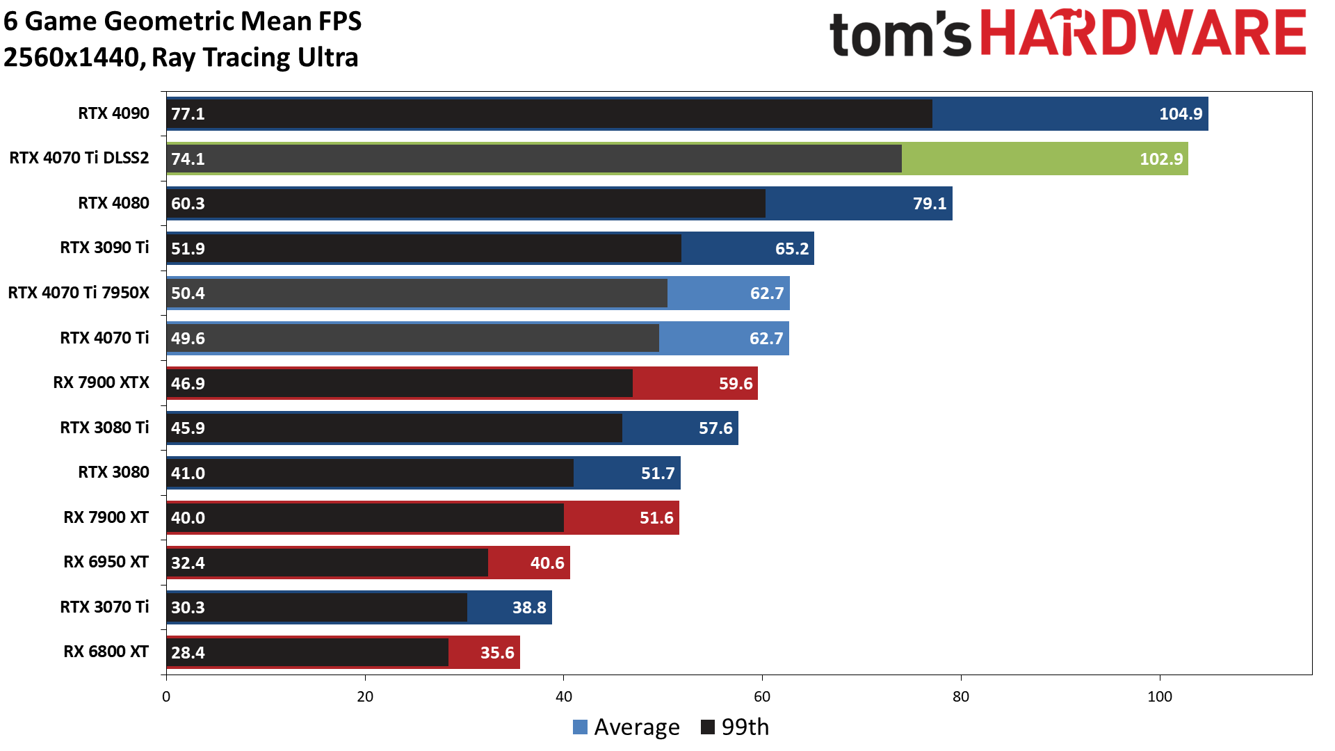 RTX 4070 Ti 2K gaming with Ray Tracing On