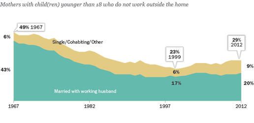 The number of stay-at-home moms is on the rise, but it&amp;#039;s complicated