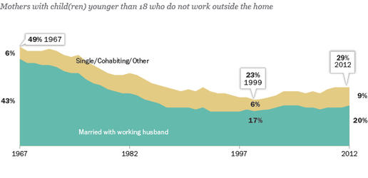 The number of stay-at-home moms is on the rise, but it's complicated