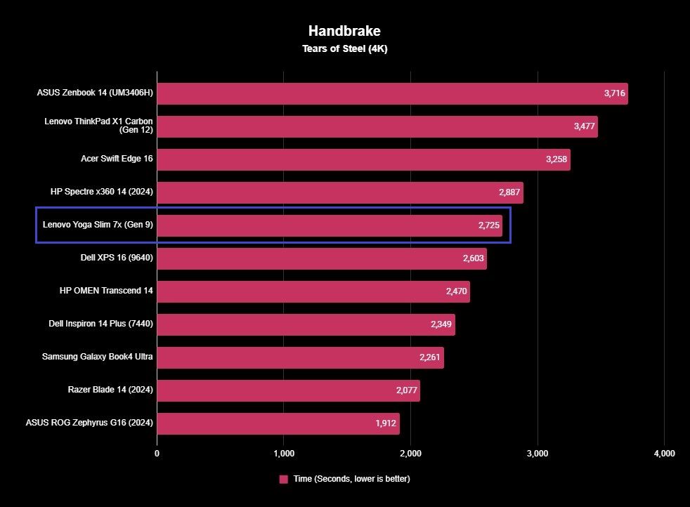 Screenshot of a Lenovo Yoga Slim 7x (Gen 9) benchmark.