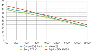 Canon EOS R5 Mark II lab graph