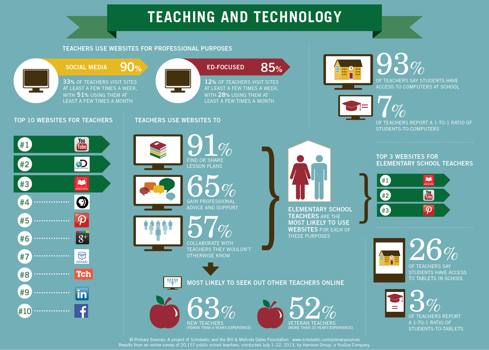 Report: America’s Teachers on Teaching in an Era of Change