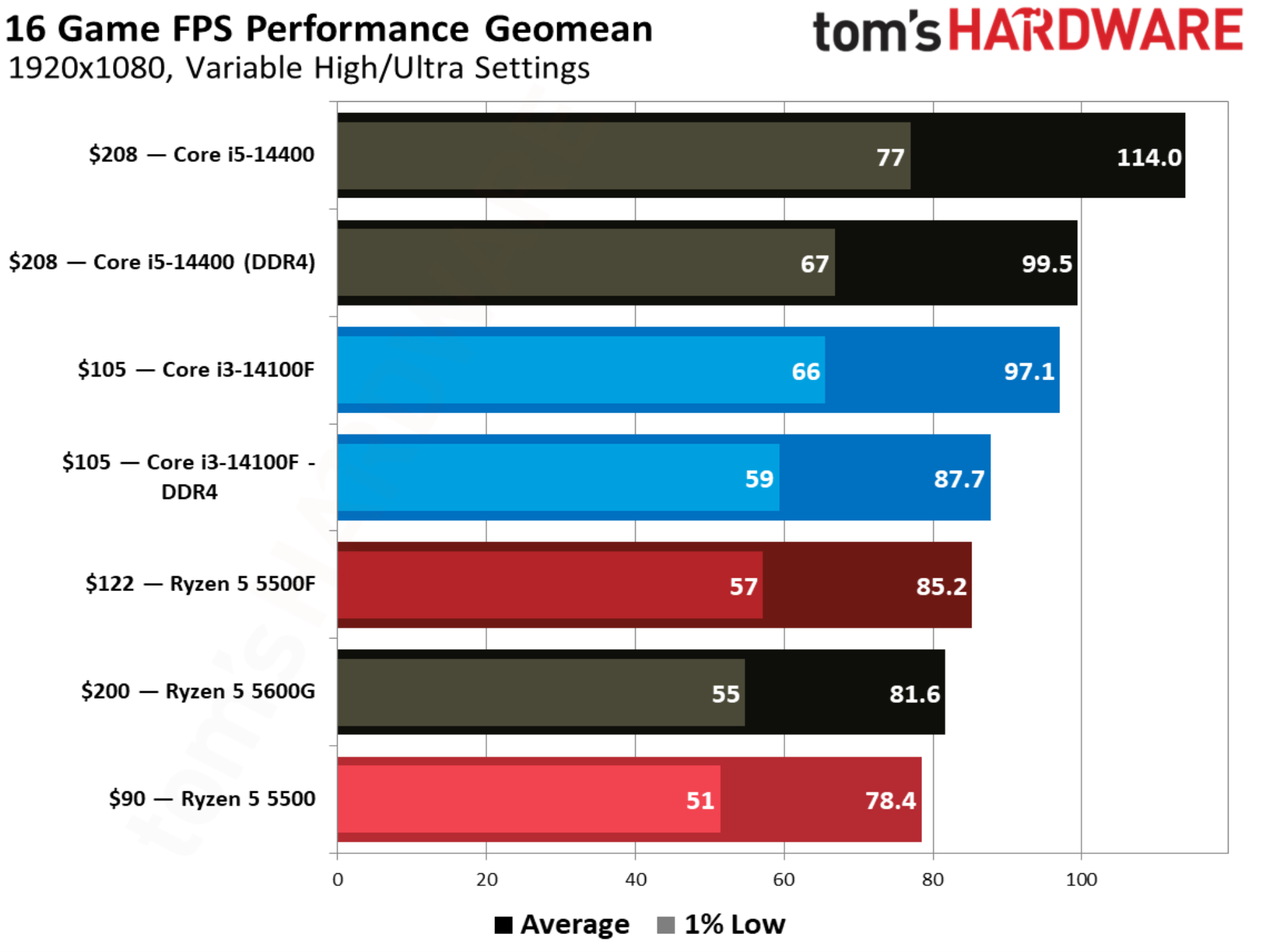 AMD Ryzen 5 5500F