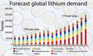 746-lithium-chart